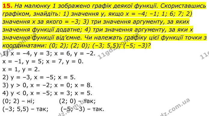 15. На малюнку 1 зображено графік деякої функції. Скориставшись — ГДЗ Алгебра 8 клас Тарасенкова