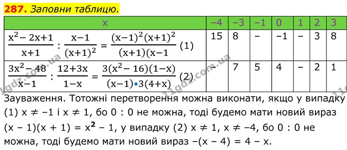 287. Заповни таблицю. — ГДЗ Алгебра 8 клас Бевз
