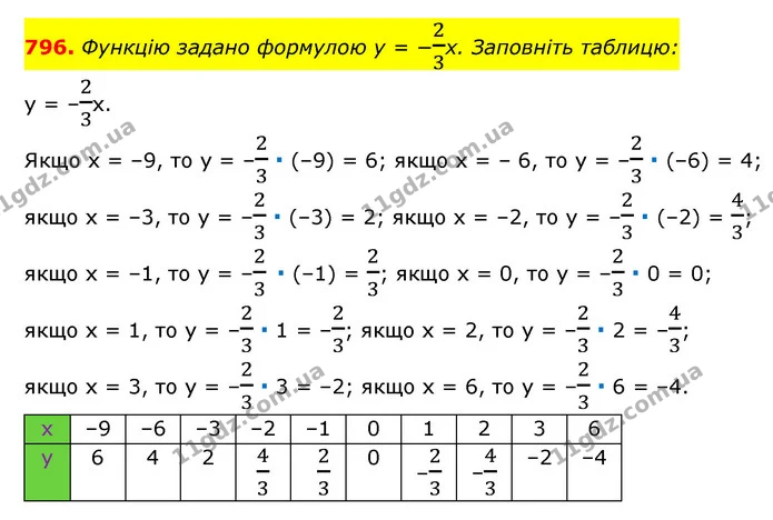 796. Функцію задано формулою y = −23x. Заповніть таблицю: — ГДЗ Алгебра 7 клас Мерзляк, Полонський 2015