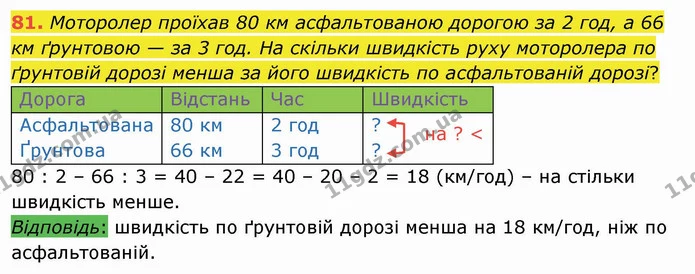 81. Моторолер проїхав 80 км асфальтованою дорогою за 2 год, а 66 км ґрунтовою — за 3 год. На скільки швидкість руху моторолера по — ГДЗ Математика 4 клас Оляницька