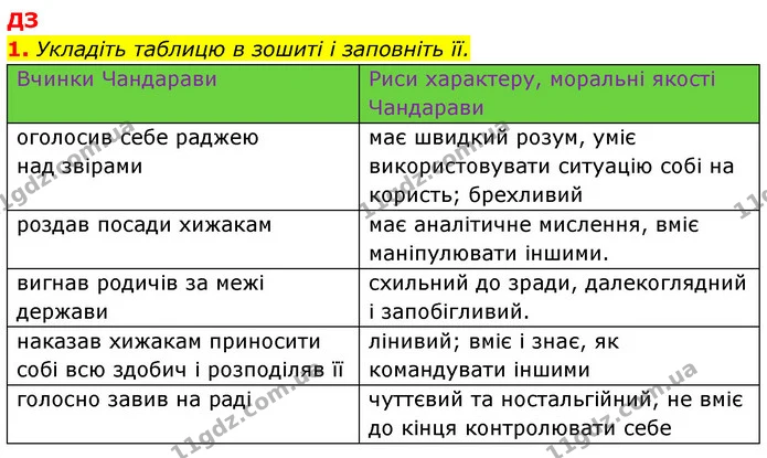 Стор. 15 — Стр.15 (ДЗ-1) — ГДЗ Зарубіжна література 5 клас Ковбасенко 2022 — ГДЗ Зарубіжна література 5 клас Ковбасенко 2022