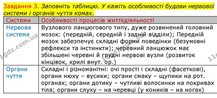 Стор. 27 — 3 — ГДЗ Робочий зошит з Біології 7 клас Яременко — ГДЗ Робочий зошит з Біології 7 клас Яременко