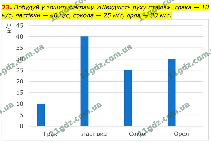 23. Побудуй у зошиті діаграму «Швидкість руху птахів»: грака — 10 м/с, ластівки — 40 м/с, сокола — 25 м/с, орла — 30 м/с. — ГДЗ Математика 4 клас Логачевська 1-2 ч. 2021