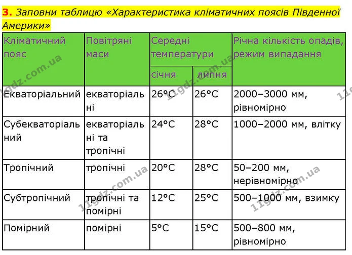 3. Заповни таблицю «Характеристика кліматичних поясів Південної Америки» — ГДЗ робочий зошит Географія 7 клас Гільберг