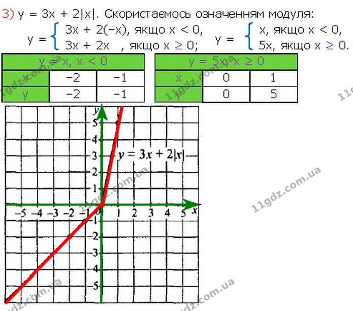 1002. Побудуйте графік функції: — Алгебра 7 клас Мерзляк 2024