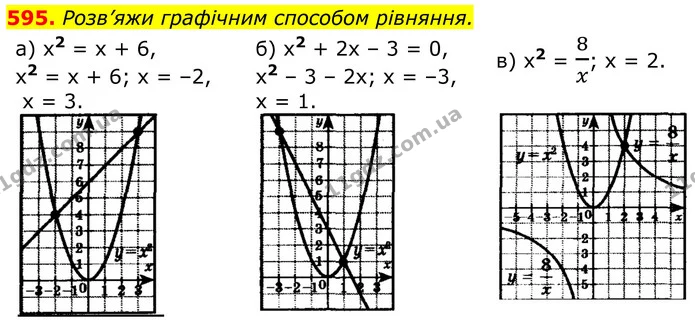 595. Розв’яжи графічним способом рівняння. — ГДЗ Алгебра 8 клас Бевз