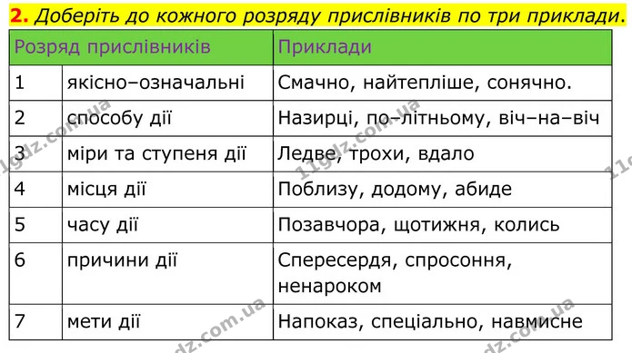 2. Доберіть до кожного розряду прислівників по три приклади. — ГДЗ Українська мова 8 клас Авраменко