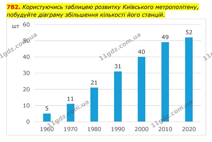 782. Користуючись таблицею розвитку Київського метрополітену, побудуйте діаграму збільшення кількості його станцій. — ГДЗ Математика 6 клас Мерзляк 2023 1-2 ч.