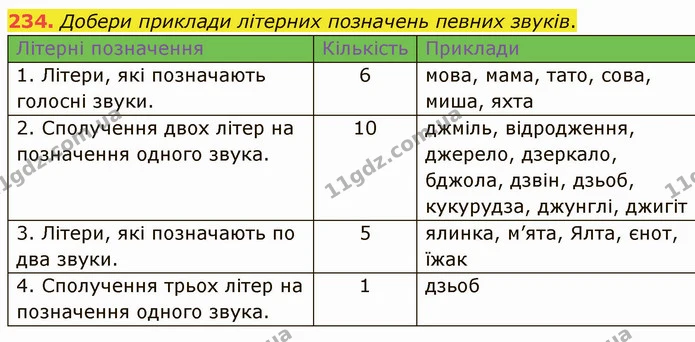 234. Добери приклади літерних позначень певних звуків. — ГДЗ Українська мова 5 клас Онатій