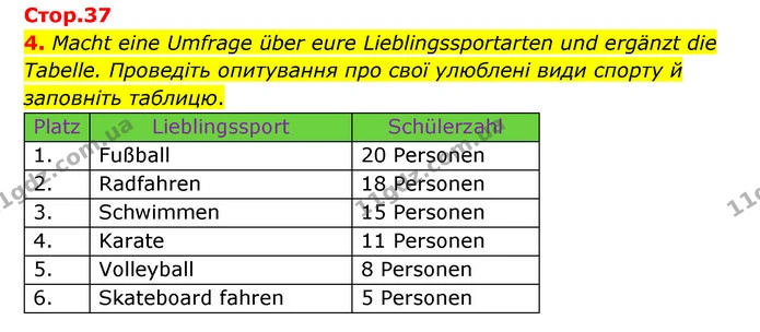 4. Macht eine Umfrage über eure Lieblingssportarten und ergänzt die Tabelle. Проведіть опитування про свої улюблені види спорту й — ГДЗ Робочий зошит Німецька мова 6 клас Гоголєва