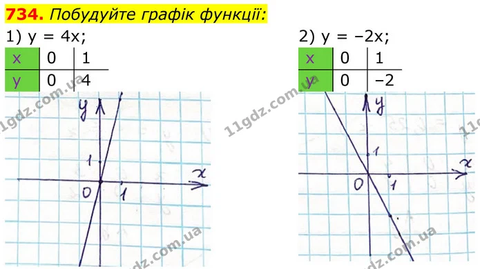 734. Побудуйте графік функції: — ГДЗ Алгебра 7 клас Тарасенкова 2024