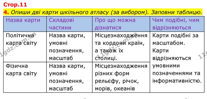 4. Опиши дві карти шкільного атласу (за вибором). Заповни таблицю. — ГДЗ Робочий зошит Я досліджую світ 4 клас Гільберг