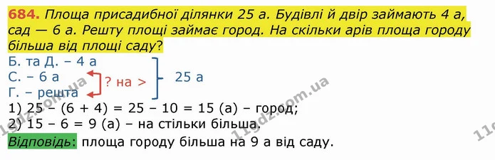 684. Площа присадибної ділянки 25 а. Будівлі й двір займають 4 а, сад — 6 а. Решту площі займає город. На скільки арів площа городу — ГДЗ Математика 4 клас Лишенко 1-2 ч.