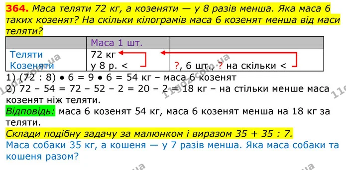 364. Маса теляти 72 кг, а козеняти — у 8 разів менша. Яка маса 6 таких козенят? На скільки кілограмів маса 6 козенят менша від маси — ГДЗ Математика 3 клас Лишенко (1, 2 частина)