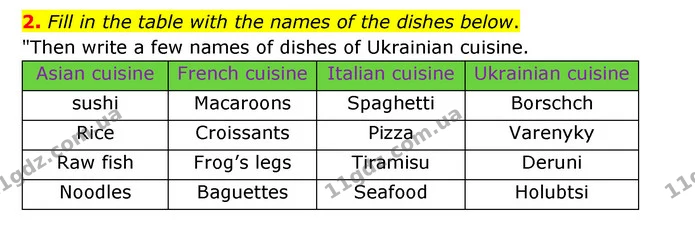 2. Fill in the table with the names of the dishes below. — ГДЗ Робочий зошит Англійська мова 5 клас Карпюк