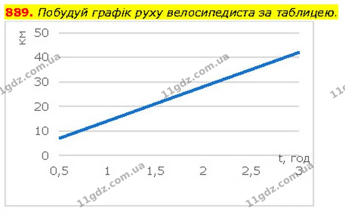 889. Побудуй графік руху велосипедиста за таблицею. — ГДЗ Математика 6 клас Бевз 1-2 ч.