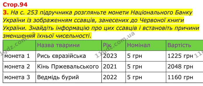 3. На с. 253 підручника розгляньте монети Національного Банку України із зображенням ссавців, занесених до Червоної книги України — ГДЗ робочий зошит Біологія 7 клас Кулініч