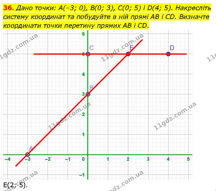 36. Дано точки: А(–3; 0), В(0; 3), С(0; 5) і D(4; 5). Haкресліть систему координат та побудуйте в ній прямі AB і CD. Визначте — ГДЗ Алгебра 7 клас Тарасенкова 2024