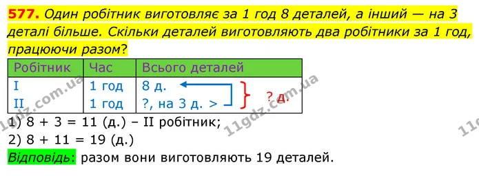 577. Один робітник виготовляє за 1 год 8 деталей, а інший — на 3 деталі більше. Скільки деталей виготовляють два робітники за 1 год — ГДЗ Математика 3 клас Листопад 1-2 ч.