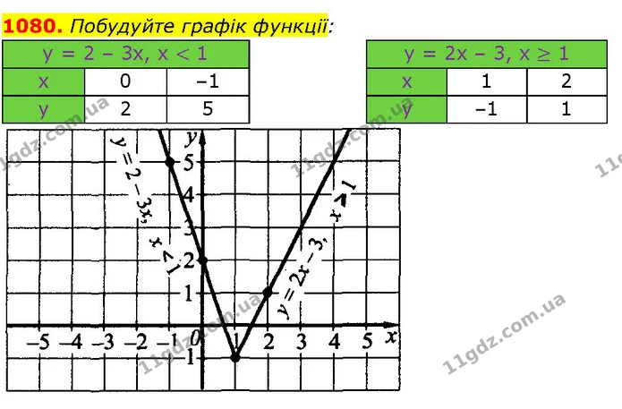 1080. Побудуйте графік функції: — ГДЗ Алгебра 7 клас Істер 2024