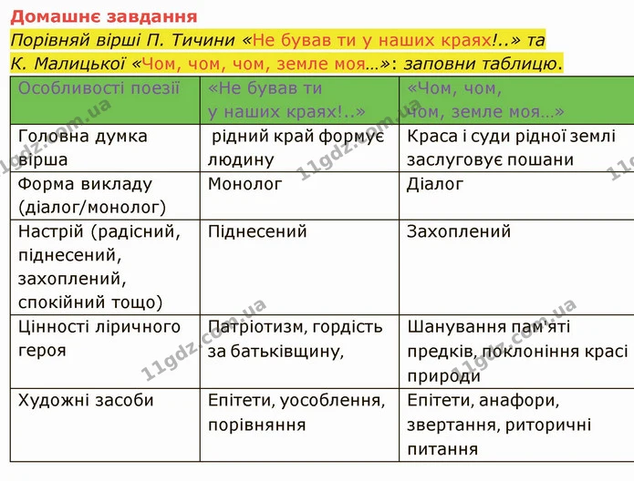 Стор. 244 — Стр.244 (ДЗ) — ГДЗ Українська література 5 клас Коваленко — ГДЗ Українська література 5 клас Коваленко