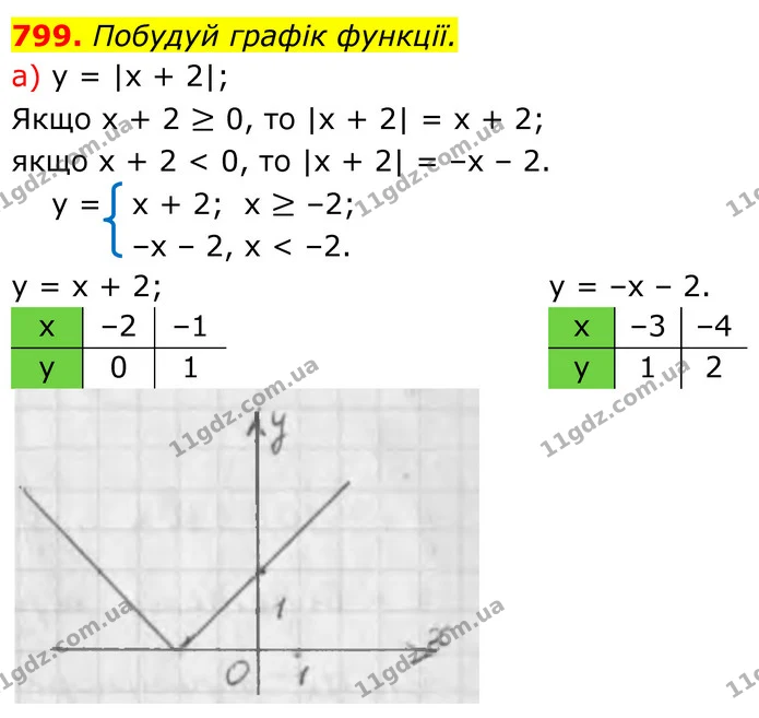 799 (а) — ГДЗ Алгебра 7 клас Бевз — ГДЗ Алгебра 7 клас Бевз