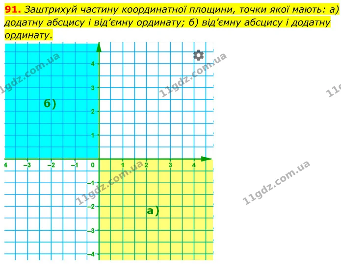91. Заштрихуй частину координатної площини, точки якої мають: а) додатну абсцису і від’ємну ординату; б) від’ємну абсцису і додатну — ГДЗ Математика 6 клас Бевз 1-2 ч.