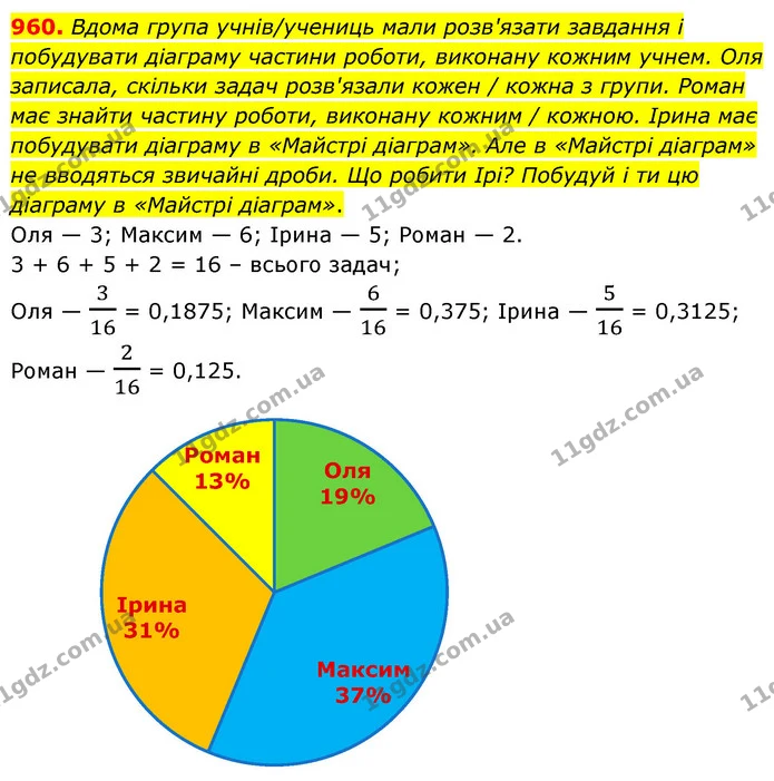 960. Вдома група учнів/учениць мали розв'язати завдання і побудувати діаграму частини роботи, виконану кожним учнем. Оля записала — ГДЗ Математика 6 клас Бевз 1-2 ч.