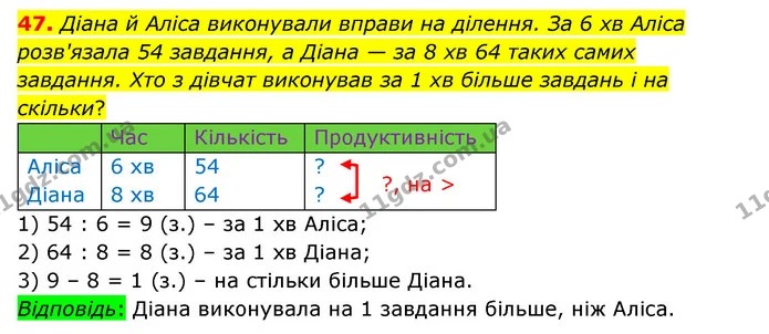 47. Діана й Аліса виконували вправи на ділення. За 6 хв Аліса розв'язала 54 завдання, а Діана — за 8 хв 64 таких самих завдання. Хто з — ГДЗ Математика 4 клас Бевз 1 та 2 частини