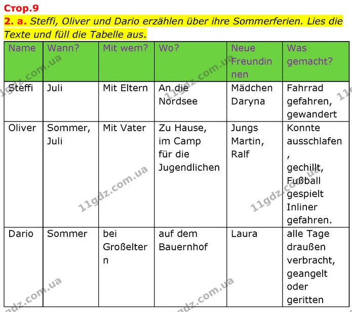 2. a. Steffi, Oliver und Dario erzählen über ihre Sommerferien. Lies die Texte und füll die Tabelle aus. — ГДЗ Німецька мова 7 клас Басай