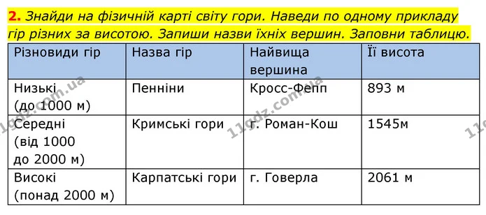 2. Знайди на фізичній карті світу гори. Наведи по одному прикладу гір різних за висотою. Запиши назви їхніх вершин. Заповни таблицю. — ГДЗ Робочий зошит Я досліджую світ 4 клас Гільберг