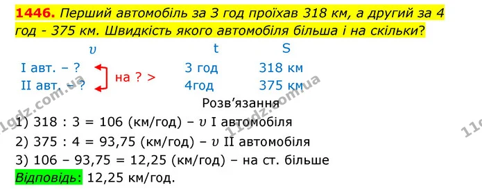 1446. Перший автомобіль за З год проїхав 318 км, а другий за 4 год – 375 км. Швидкість якого автомобіля більша і на скільки? — ГДЗ Математика 5 клас Бевз