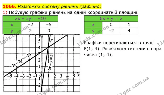 1066. Розв’яжіть систему рівнянь графічно: — ГДЗ Алгебра 7 клас Істер 2020