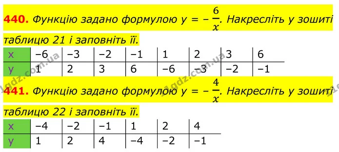 440. Функцію задано формулою у = – 6x. Накресліть у зошиті таблицю 21 і заповніть її. — ГДЗ Алгебра 8 клас Тарасенкова