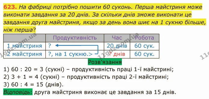 623. На фабриці потрібно пошити 60 суконь. Перша майстриня може виконати завдання за 20 днів. За скільки днів зможе виконати це — ГДЗ Математика 5 клас Тарасенкова 2022