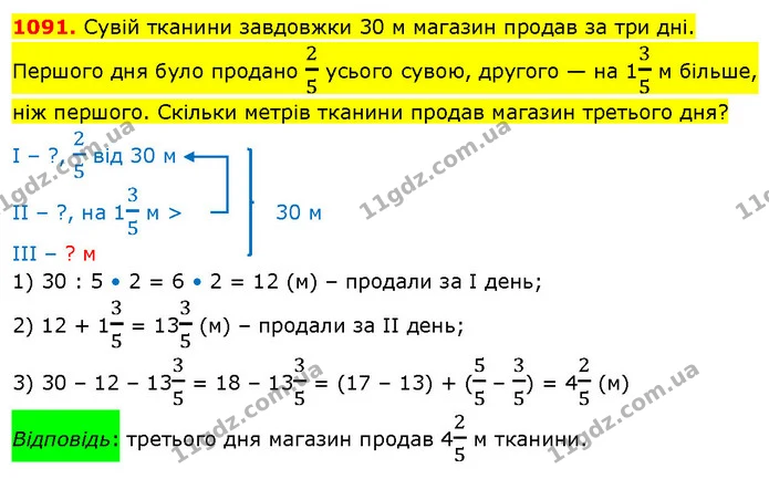 1091. Сувій тканини завдовжки 30 м магазин продав за три дні. Першого дня було продано 25 усього сувою, другого — на 135 м більше, ніж — ГДЗ Математика 5 клас Кравчук