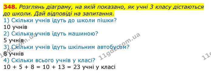 348. Розглянь діаграму, на якій показано, як учні 3 класу дістаються до школи. Дай відповіді на запитання. — ГДЗ Математика 3 клас Листопад 1-2 ч.