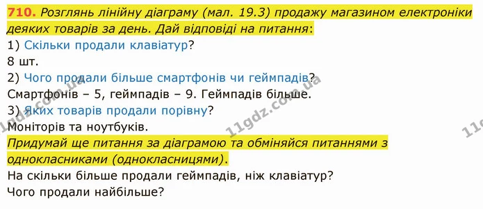 710. Розглянь лінійну діаграму (мал. 19.3) продажу магазином електроніки деяких товарів за день. Дай відповіді на питання: — ГДЗ Математика 5 клас Істер 2022