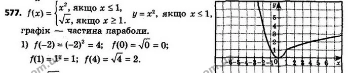 577. 1) Знайдіть: f (–2), f (0), f (1), f (4). — ГДЗ Алгебра 8 клас Мерзляк, Полонський 2021