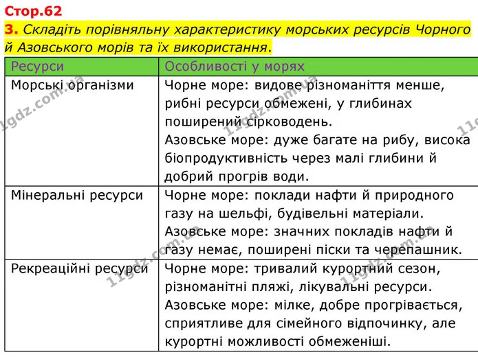 3. Складіть порівняльну характеристику морських ресурсів Чорного й Азовського морів та їх використання. — ГДЗ Зошит практичні Географія 8 клас Гільберг