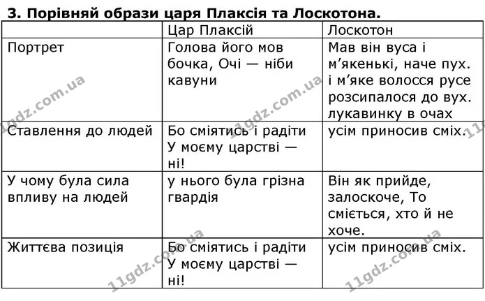 Стор. 89 — 3 — ГДЗ Українська література 5 клас Коваленко 2018 — ГДЗ Українська література 5 клас Коваленко 2018