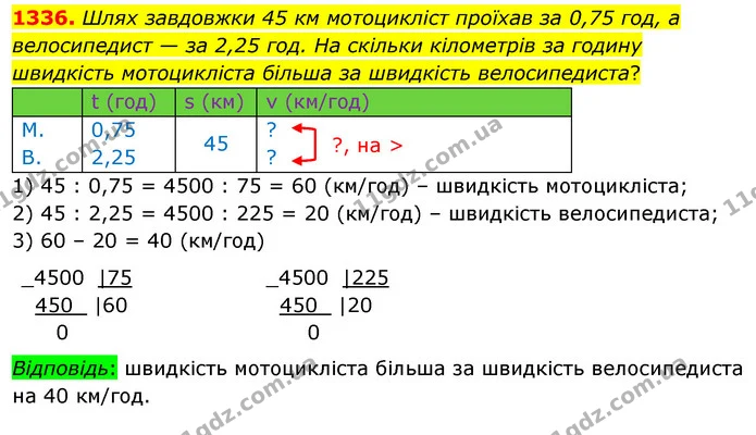1336. Шлях завдовжки 45 км мотоцикліст проїхав за 0,75 год, а велосипедист — за 2,25 год. На скільки кілометрів за годину швидкість — ГДЗ Математика 5 клас Кравчук