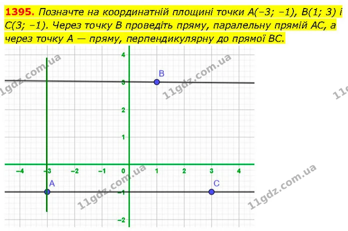 1395. Позначте на координатній площині точки А(–3; –1), В(1; 3) і С(3; –1). Через точку В проведіть пряму, паралельну прямій AC, а — ГДЗ Математика 6 клас Кравчук 2023