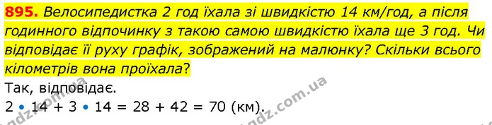 895. Велосипедистка 2 год їхала зі швидкістю 14 км/год, а після годинного відпочинку з такою самою швидкістю їхала ще 3 год. Чи — ГДЗ Математика 6 клас Бевз 1-2 ч.