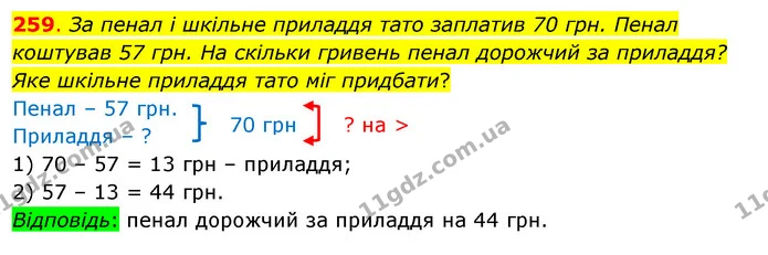 259. За пенал і шкільне приладдя тато заплатив 70 грн. Пенал коштував 57 грн. На скільки гривень пенал дорожчий за приладдя? Яке — ГДЗ Математика 3 клас Бевз 1 частина