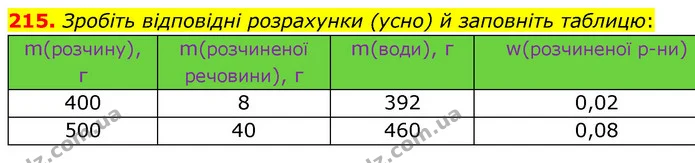 215. Зробіть відповідні розрахунки (усно) й заповніть таблицю: — ГДЗ Хімія 7 клас Попель 2020