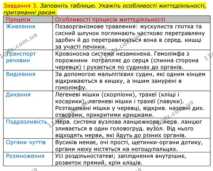 Стор. 22 — 3 — ГДЗ Робочий зошит з Біології 7 клас Яременко — ГДЗ Робочий зошит з Біології 7 клас Яременко