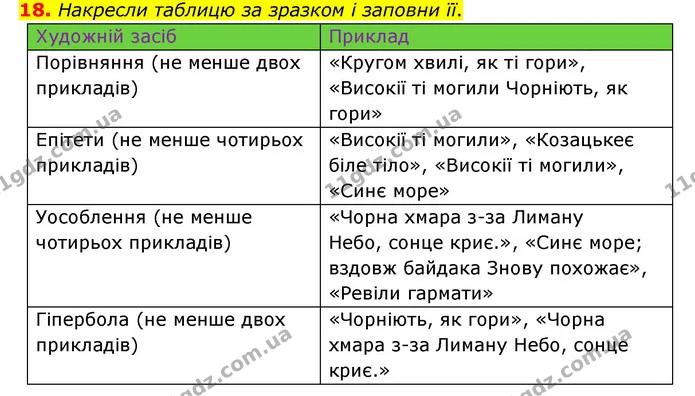 18. Накресли таблицю за зразком і заповни її. — ГДЗ Українська література 6 клас Коваленко 2023