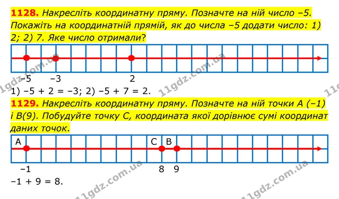 1128. Накресліть координатну пряму. Позначте на ній число –5. Покажіть на координатній прямій, як до числа –5 додати число: 1) 2; 2) 7 — ГДЗ Математика 6 клас Тарасенкова 2023 1-2 ч.