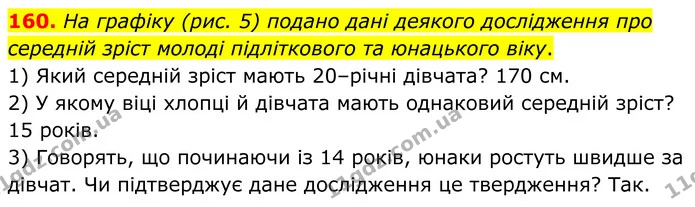 160. На графіку (рис. 5) подано дані деякого дослідження про середній зріст молоді підліткового та юнацького віку. — ГДЗ Алгебра 8 клас Мерзляк
